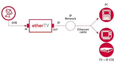 Iptv Headend